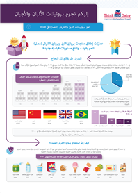 نموّ بروتينات اللبن والشرش )المصل( في 2020